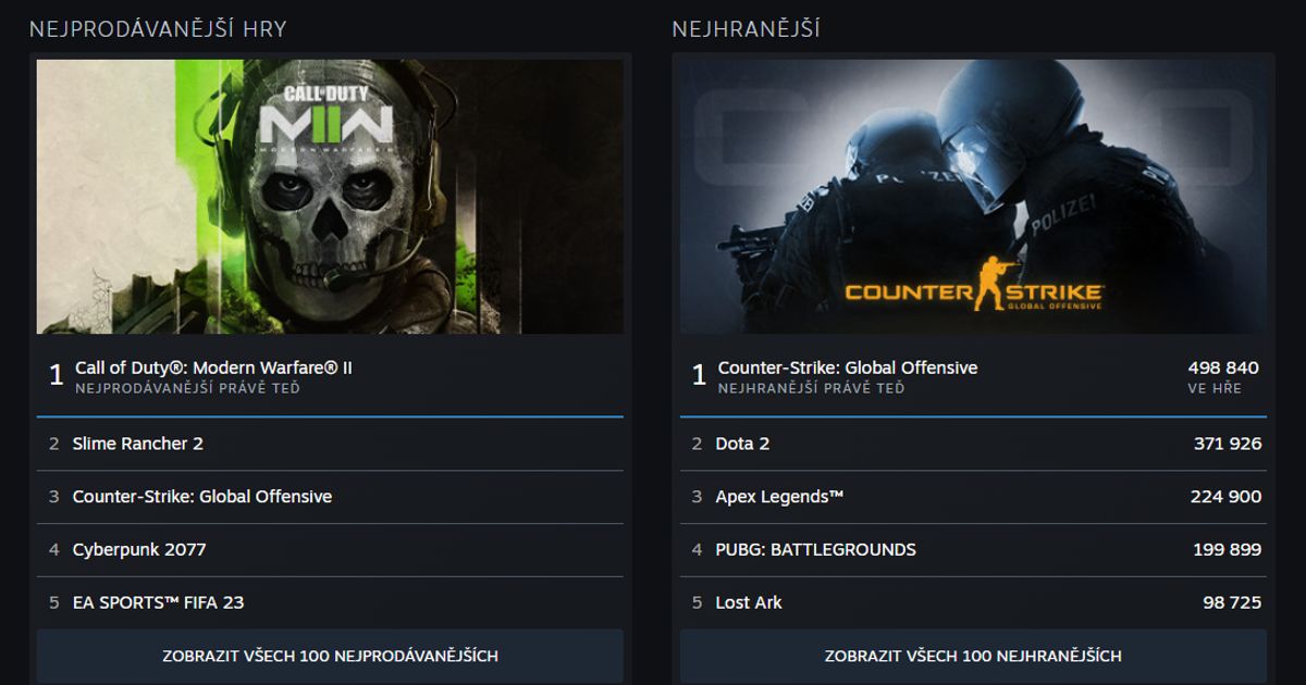 Steam has significantly improved the leaderboards – INDIAN